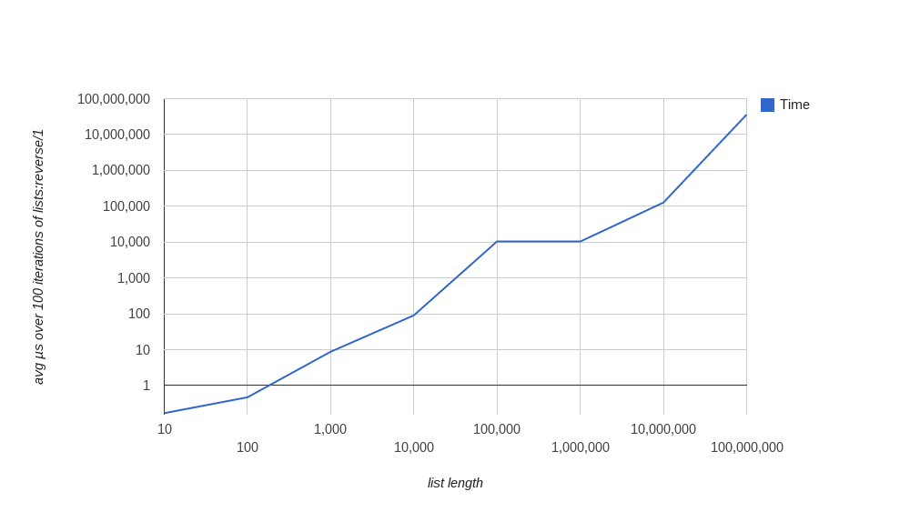 Graph plotting average microseconds taken over 100 lists:reverse/1 runs versus length of list