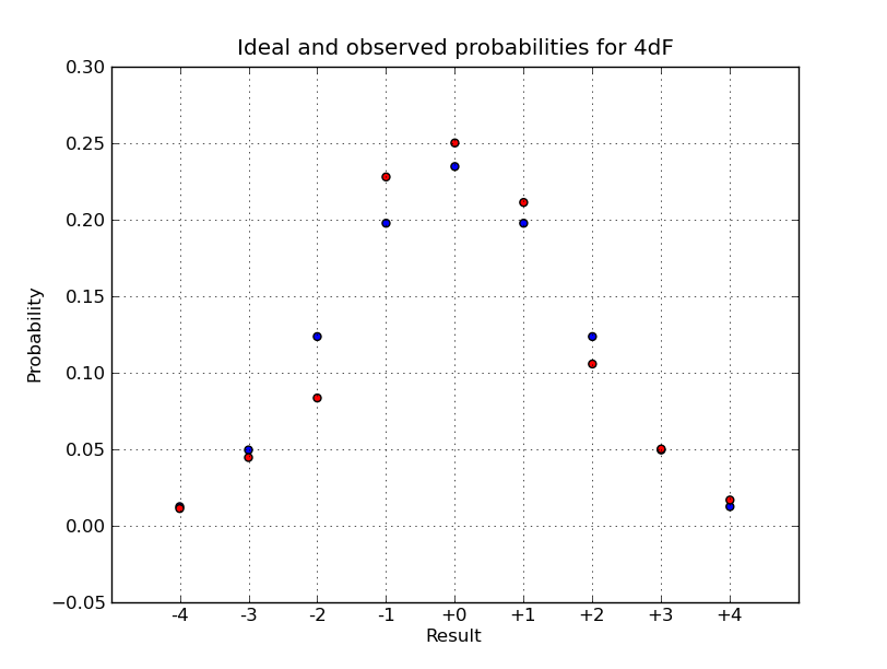 4dF probabilities