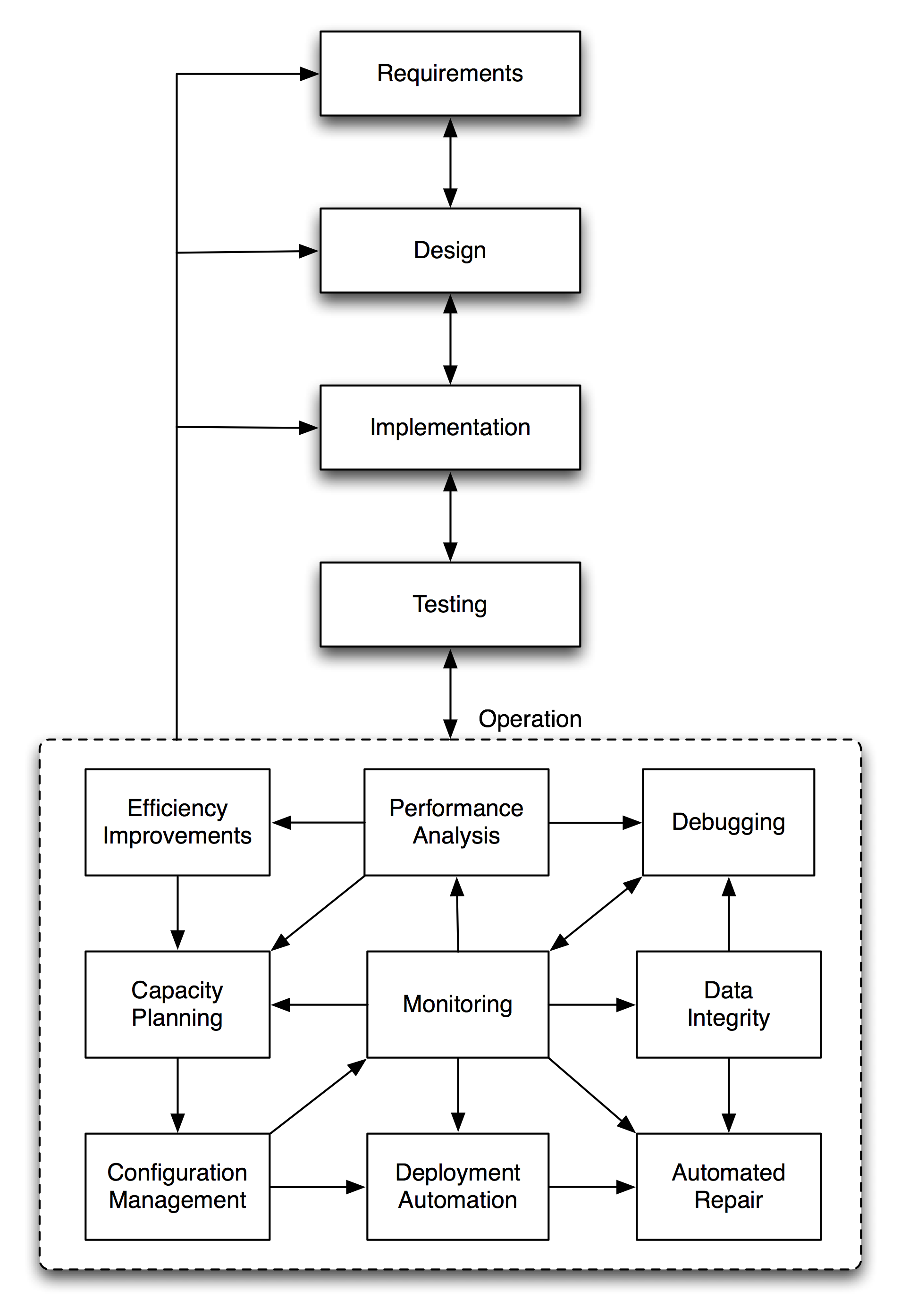 A software lifecycle process diagram making it clear how important the operations part is.