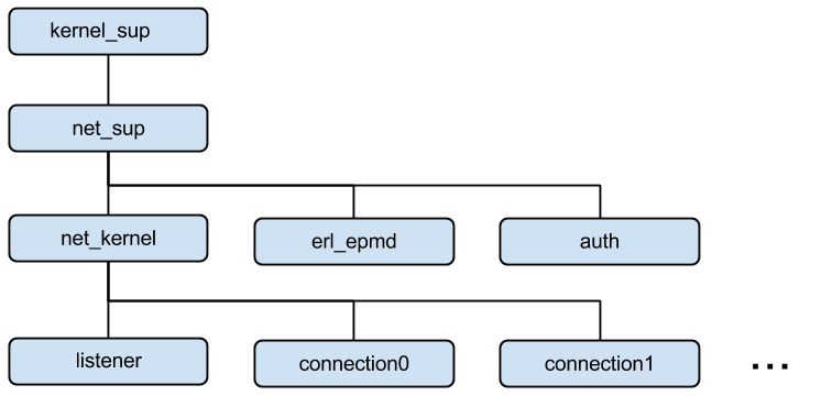 A diagram showing the net\_sup process supervised by kernel\_sup and in turn supervising net\_kernel and its supporting processes.